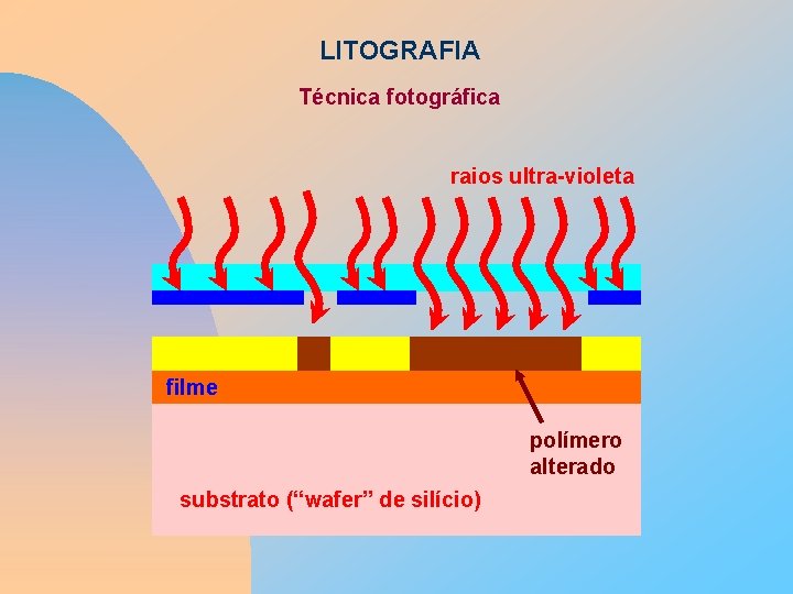 LITOGRAFIA Técnica fotográfica raios ultra-violeta filme polímero alterado substrato (“wafer” de silício) 