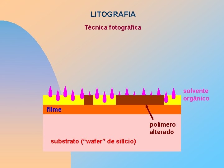 LITOGRAFIA Técnica fotográfica solvente orgânico filme polímero alterado substrato (“wafer” de silício) 