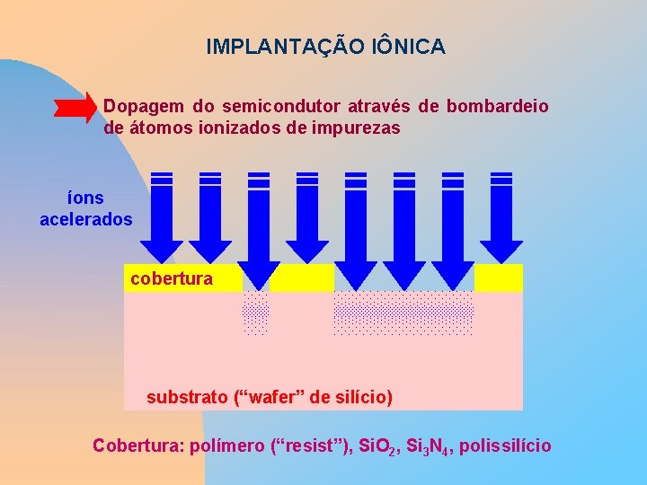IMPLANTAÇÃO IÔNICA Dopagem do semicondutor através de bombardeio de átomos ionizados de impurezas íons
