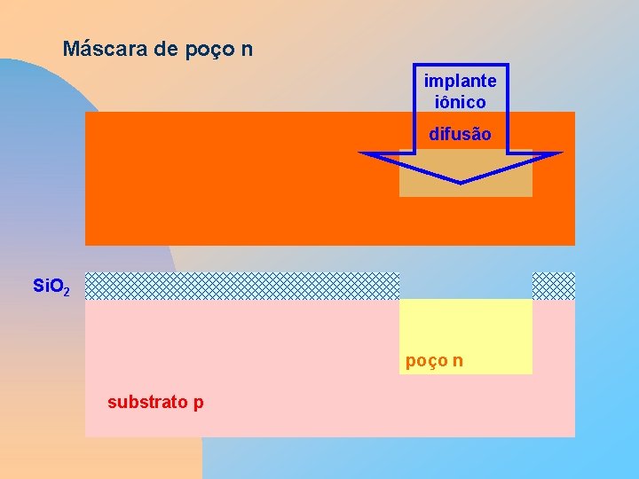 Máscara de poço n implante iônico difusão Si. O 2 poço n substrato p