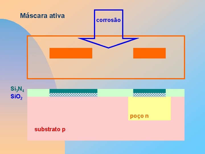 Máscara ativa corrosão Si 3 N 4 Si. O 2 poço n substrato p