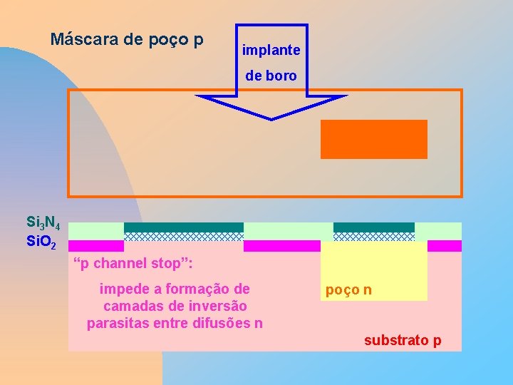 Máscara de poço p implante de boro Si 3 N 4 Si. O 2