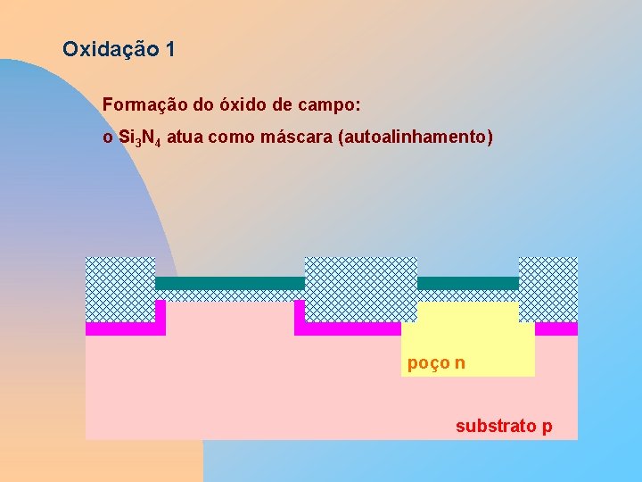 Oxidação 1 Formação do óxido de campo: o Si 3 N 4 atua como