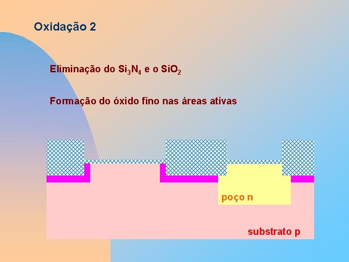 Oxidação 2 Eliminação do Si 3 N 4 e o Si. O 2 Formação