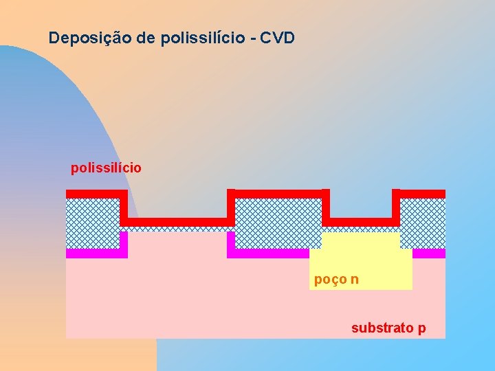 Deposição de polissilício - CVD polissilício poço n substrato p 