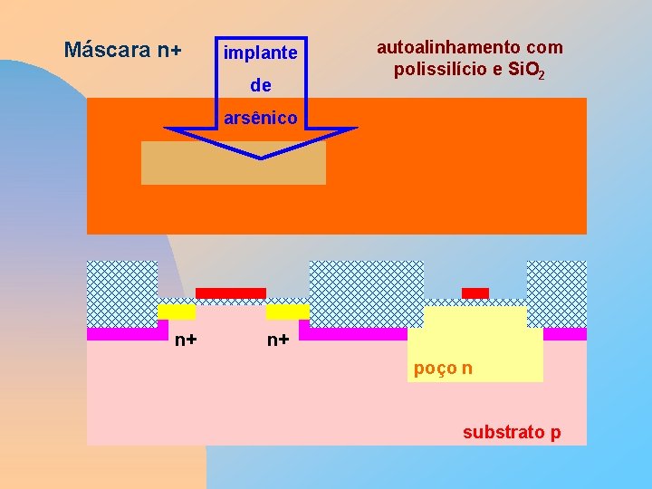 Máscara n+ implante de autoalinhamento com polissilício e Si. O 2 arsênico n+ n+