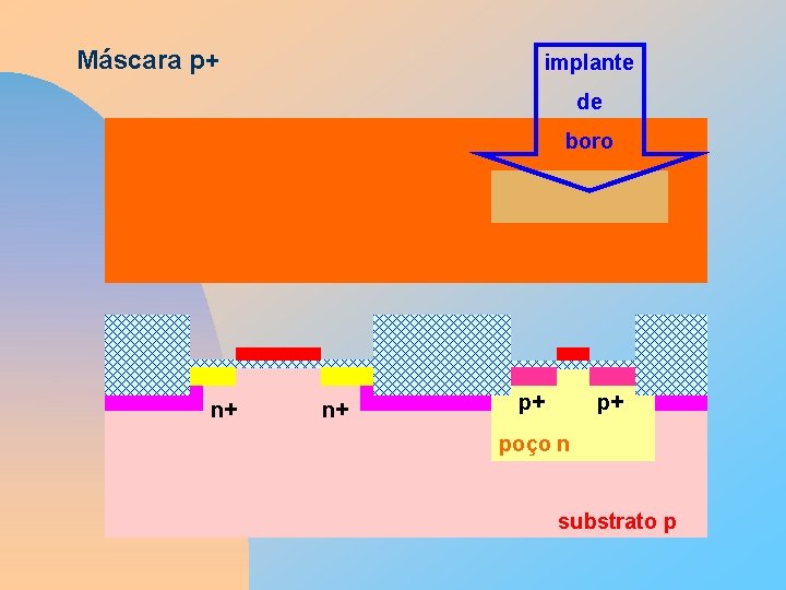 Máscara p+ implante de boro n+ n+ p+ p+ poço n substrato p 