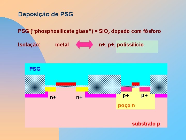 Deposição de PSG (“phosilicate glass”) = Si. O 2 dopado com fósforo Isolação: metal