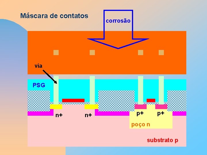 Máscara de contatos corrosão via PSG n+ n+ p+ p+ poço n substrato p