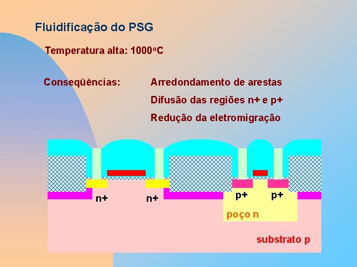 Fluidificação do PSG Temperatura alta: 1000 o. C Conseqüências: Arredondamento de arestas Difusão das