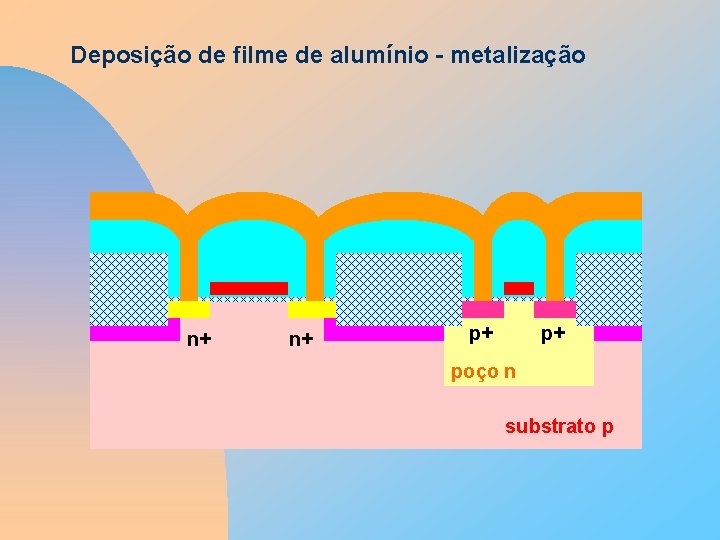Deposição de filme de alumínio - metalização n+ n+ p+ p+ poço n substrato