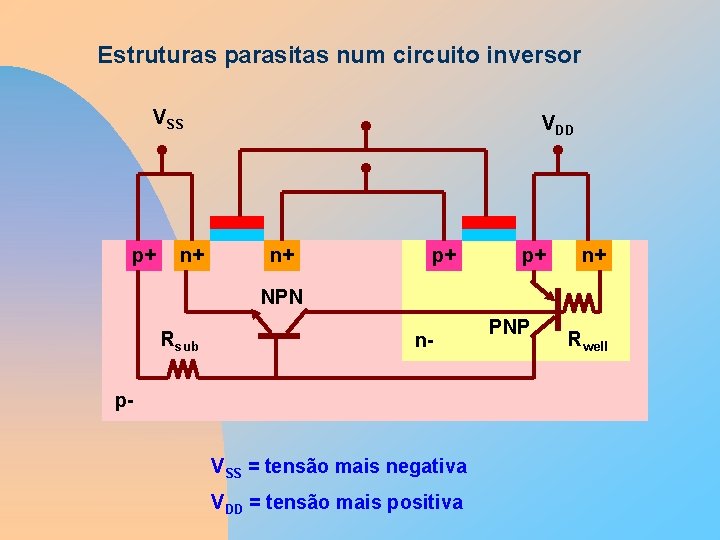 Estruturas parasitas num circuito inversor VSS p+ n+ VDD n+ p+ p+ n+ NPN