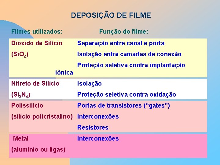 DEPOSIÇÃO DE FILME Filmes utilizados: Função do filme: Dióxido de Silício Separação entre canal