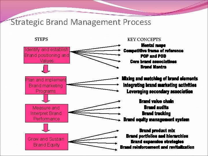 Strategic Brand Management Process STEPS Identify and establish Brand positioning and Values Plan and