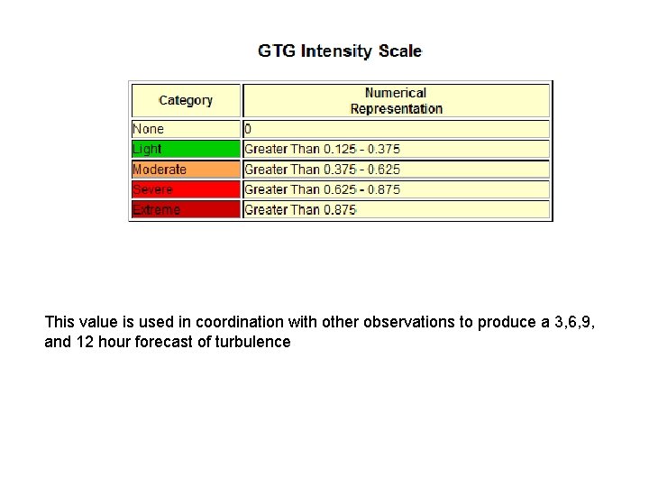 This value is used in coordination with other observations to produce a 3, 6,