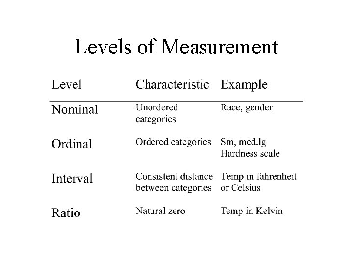 Levels of Measurement 