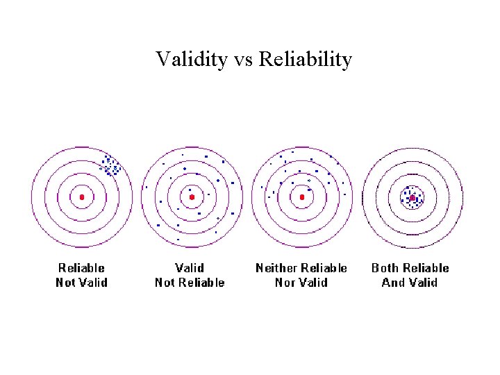Validity vs Reliability 