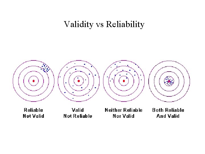 Validity vs Reliability 