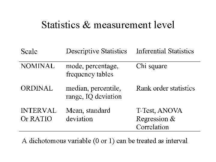 Statistics & measurement level A dichotomous variable (0 or 1) can be treated as