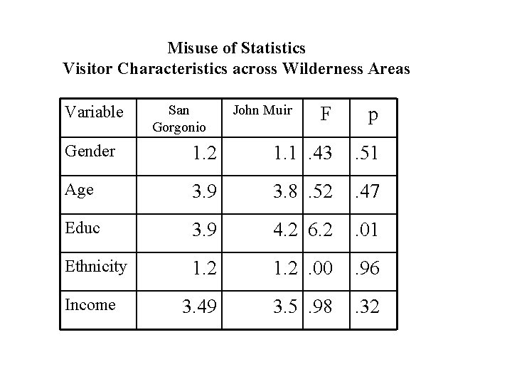 Misuse of Statistics Visitor Characteristics across Wilderness Areas Variable San Gorgonio John Muir F