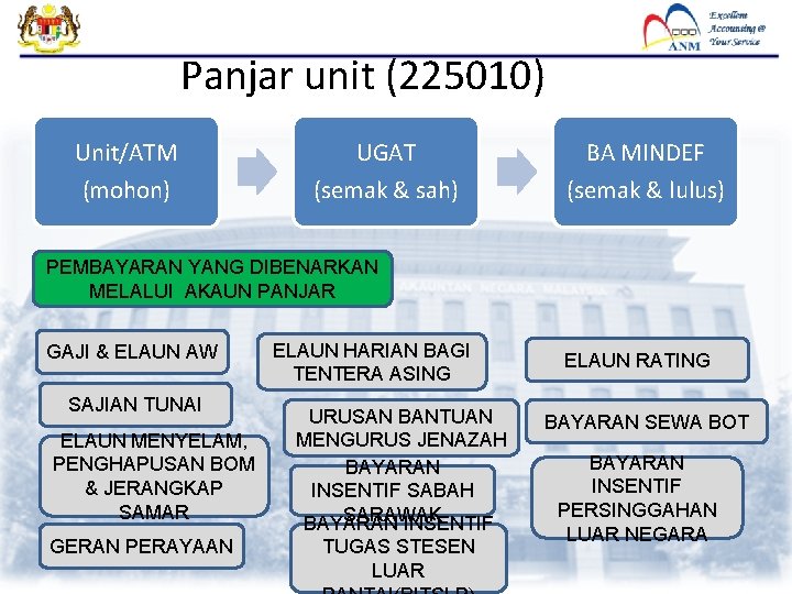 Panjar unit (225010) Unit/ATM UGAT BA MINDEF (mohon) (semak & sah) (semak & lulus)