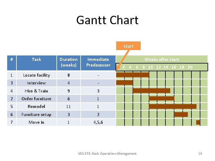 Gantt Chart start # Task Duration (weeks) Immediate Predecessor 1 Locate facility 8 -