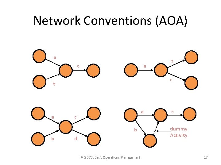 Network Conventions (AOA) a c b a a c b b b d MIS