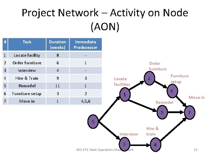 Project Network – Activity on Node (AON) # Task Duration (weeks) Immediate Predecessor 1