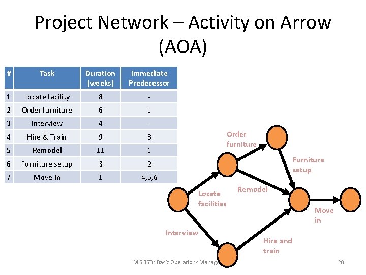 Project Network – Activity on Arrow (AOA) # Task Duration (weeks) Immediate Predecessor 1