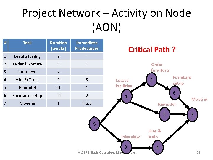 Project Network – Activity on Node (AON) # Task Duration (weeks) Immediate Predecessor 1