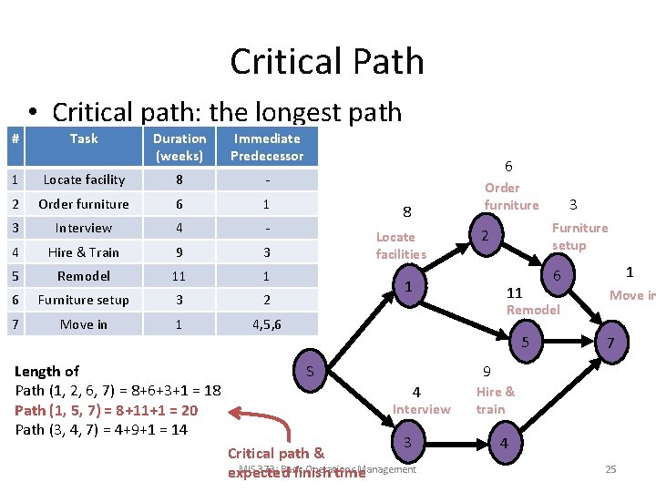 Critical Path # • Critical path: the longest path Task Duration (weeks) Immediate Predecessor