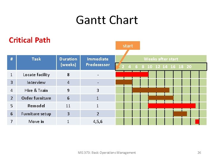 Gantt Chart Critical Path # Task start Duration (weeks) Immediate Predecessor 1 Locate facility