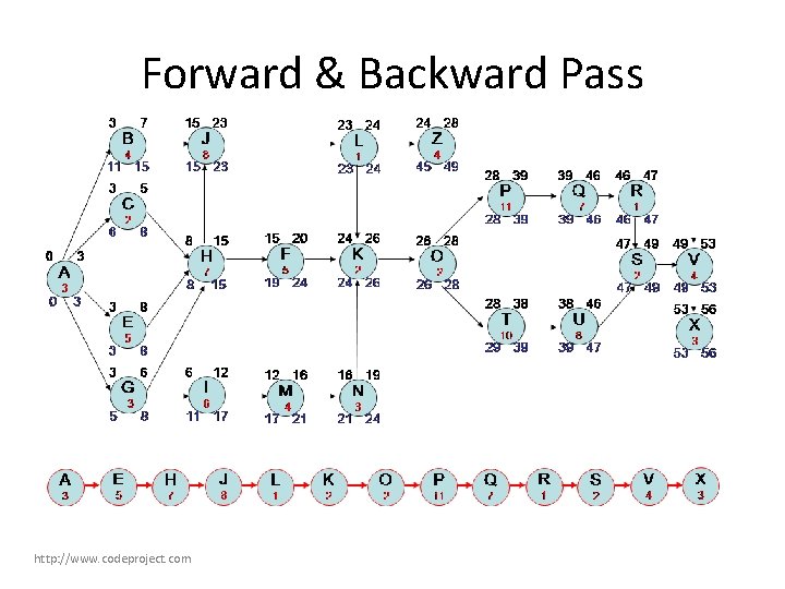 Forward & Backward Pass http: //www. codeproject. com 