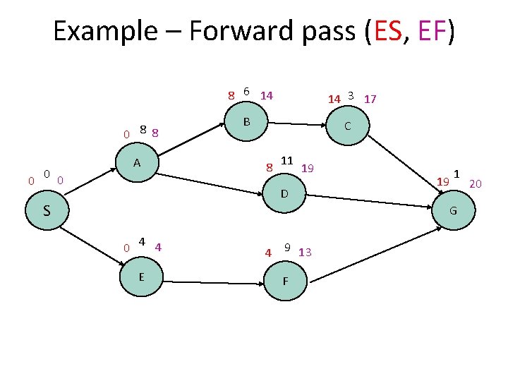 Example – Forward pass (ES, EF) 8 6 14 0 8 8 A 0