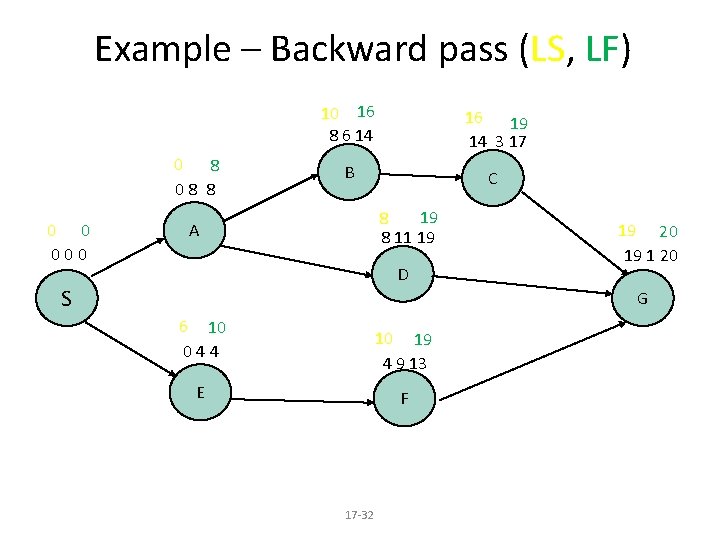 Example – Backward pass (LS, LF) 0 8 08 8 0 0 000 10