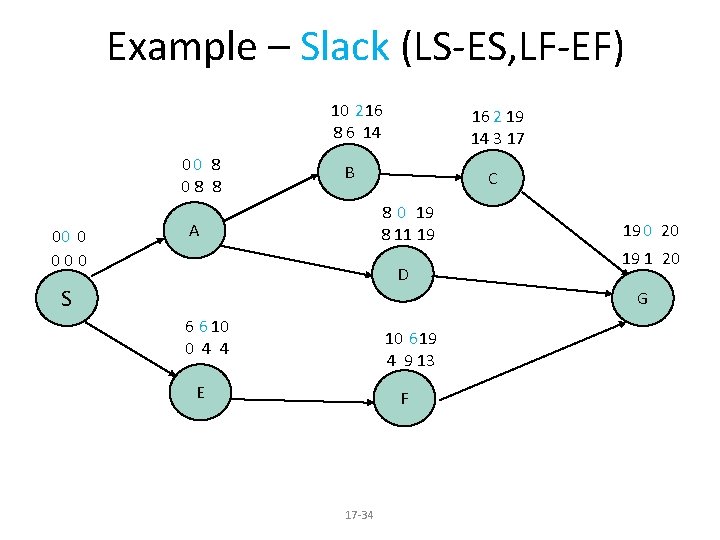 Example – Slack (LS-ES, LF-EF) 10 2 16 8 6 14 00 8 08