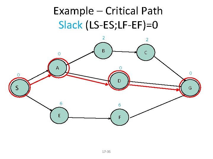 Example – Critical Path Slack (LS-ES; LF-EF)=0 0 2 2 B C A 0