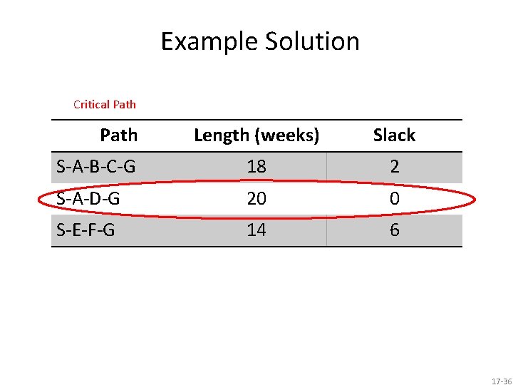 Example Solution Critical Path Length (weeks) Slack S-A-B-C-G 18 2 S-A-D-G 20 0 S-E-F-G