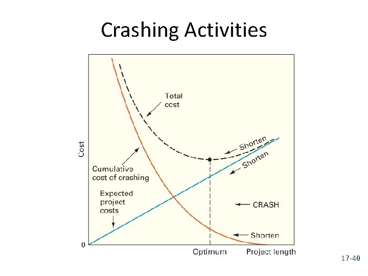 Crashing Activities 17 -40 