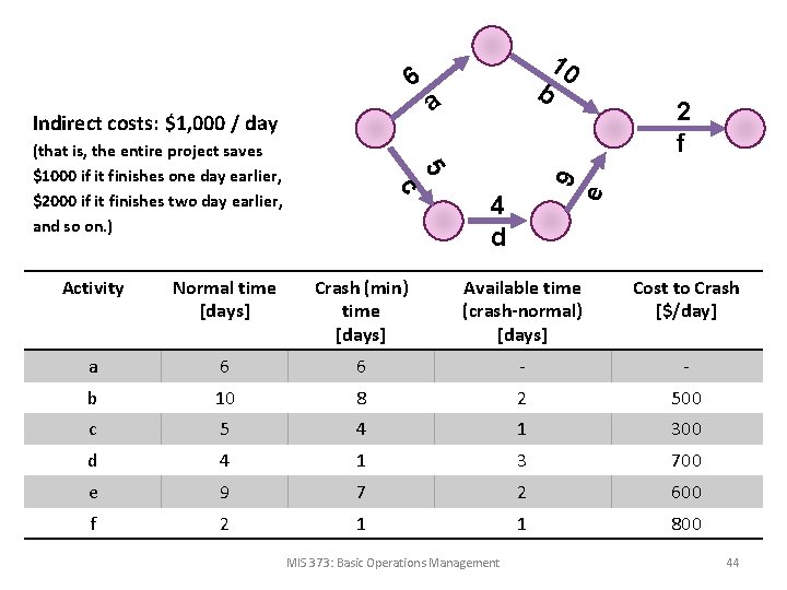 6 Indirect costs: $1, 000 / day 2 f e c 9 5 (that