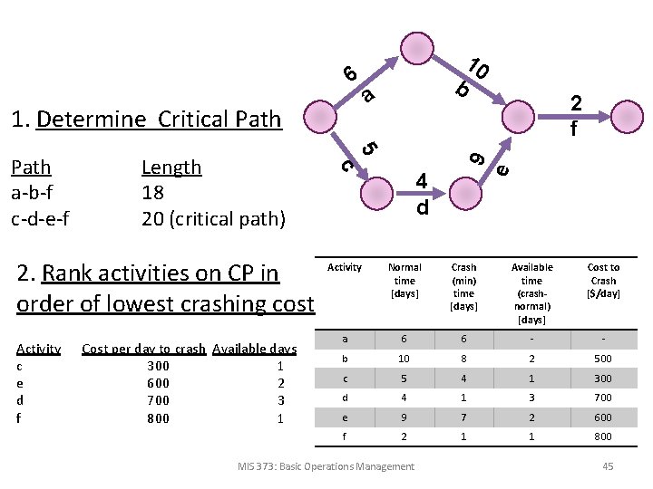 1. Determine Critical Path 2. Rank activities on CP in order of lowest crashing