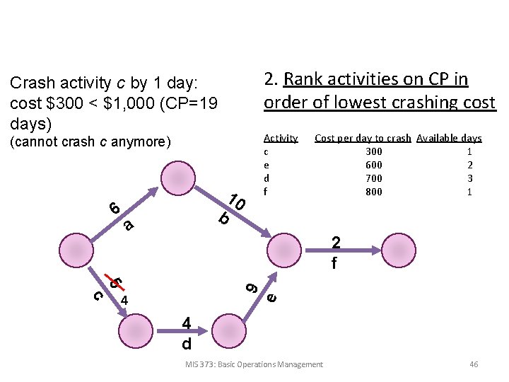 2. Rank activities on CP in order of lowest crashing cost Crash activity c