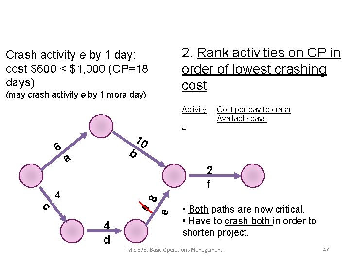 2. Rank activities on CP in order of lowest crashing cost Crash activity e
