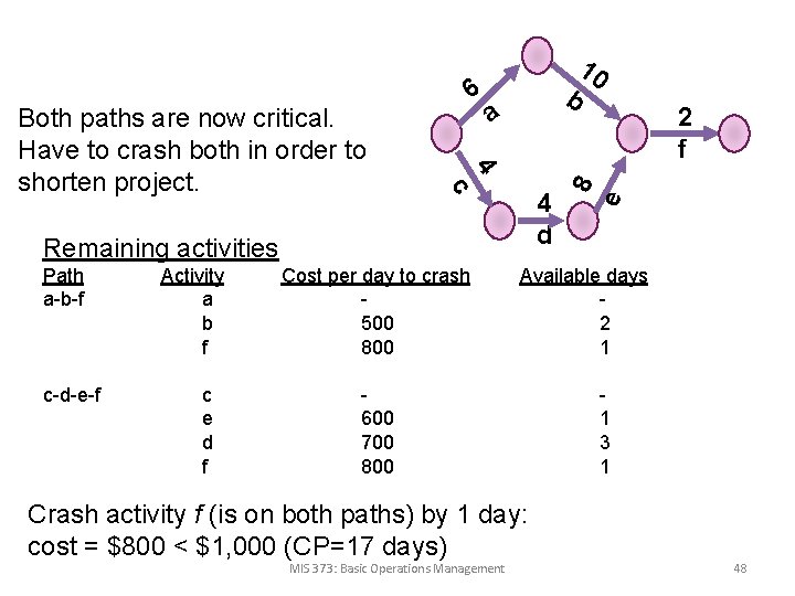 b a c-d-e-f Activity a b f c e d f Cost per day