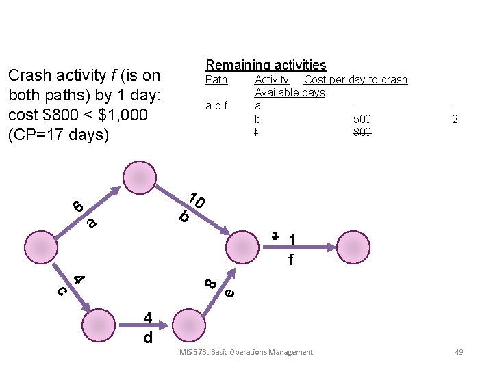 Remaining activities Crash activity f (is on both paths) by 1 day: cost $800