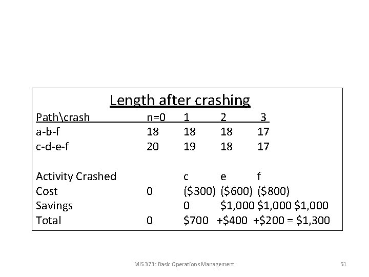 Pathcrash a-b-f c-d-e-f Length after crashing Activity Crashed Cost Savings Total n=0 18 20