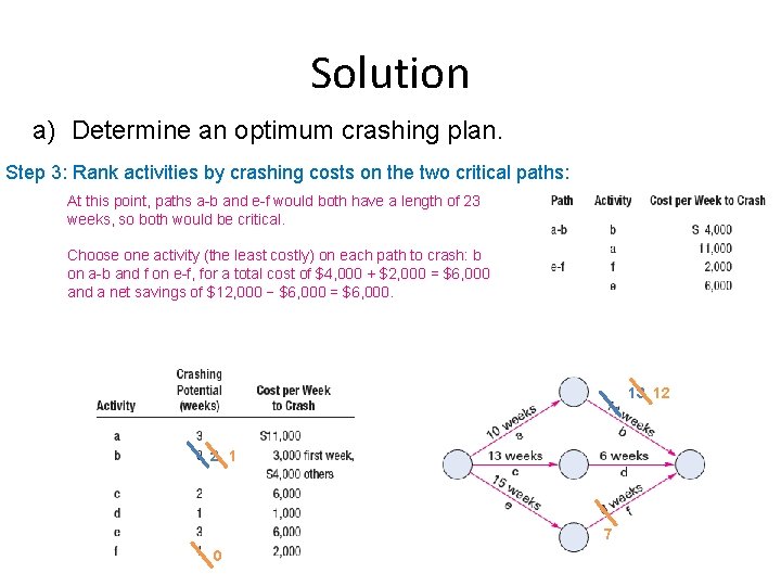 Solution a) Determine an optimum crashing plan. Step 3: Rank activities by crashing costs