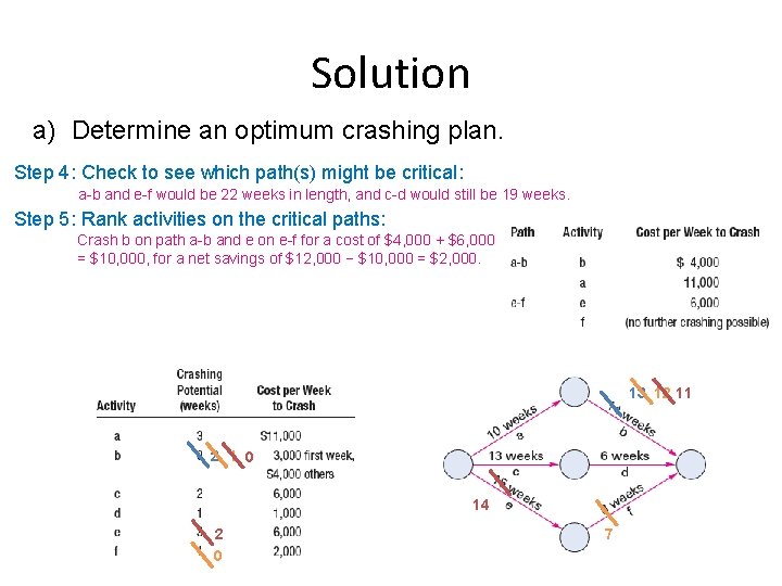Solution a) Determine an optimum crashing plan. Step 4: Check to see which path(s)