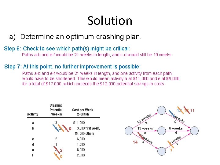 Solution a) Determine an optimum crashing plan. Step 6: Check to see which path(s)