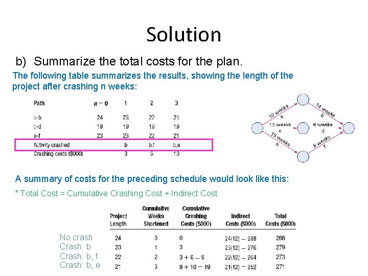 Solution b) Summarize the total costs for the plan. The following table summarizes the